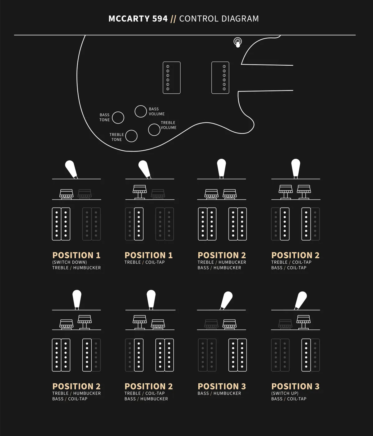 PRS's own manufacturer control diagram graphic (not a photo of this specific guitar), illustrating the McCarty 594's switch positions and coil-tap/humbucker combinations.